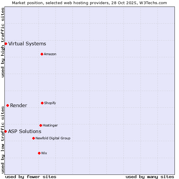 Market position of Render vs. Virtual Systems vs. ASP Solutions