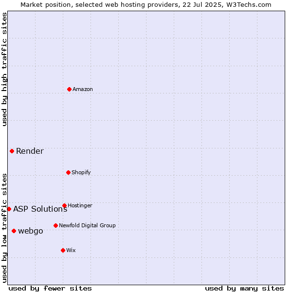Market position of webgo vs. Render vs. ASP Solutions