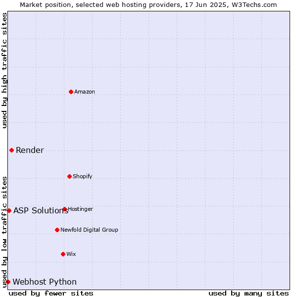 Market position of Render vs. ASP Solutions vs. Webhost Python