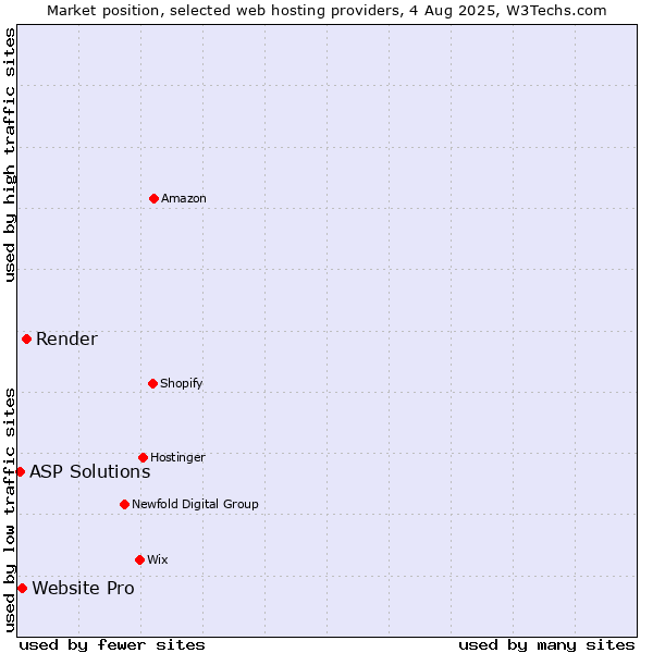 Market position of Render vs. Website Pro vs. ASP Solutions