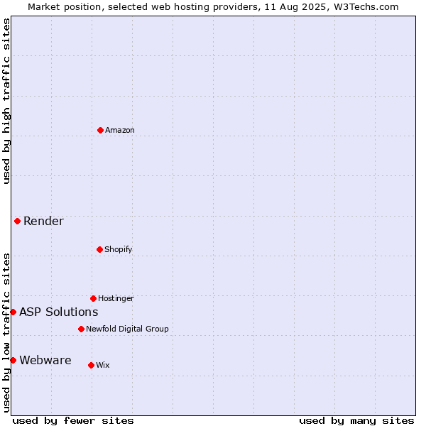 Market position of Render vs. ASP Solutions vs. Webware