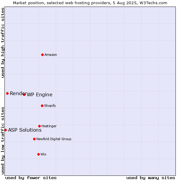 Market position of WP Engine vs. Render vs. ASP Solutions
