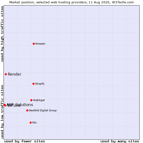 Market position of Render vs. WP.one vs. ASP Solutions