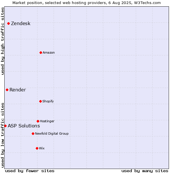 Market position of Zendesk vs. Render vs. ASP Solutions