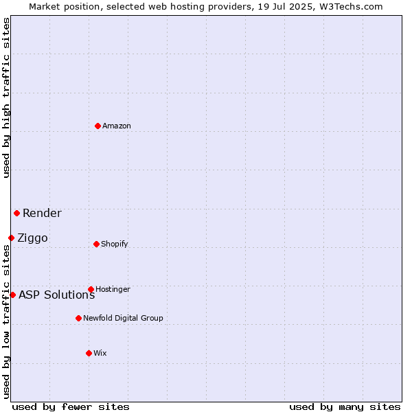Market position of Render vs. ASP Solutions vs. Ziggo