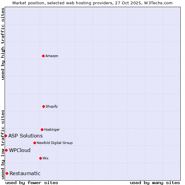 Market position of Restaumatic vs. WPCloud vs. ASP Solutions