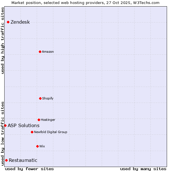 Market position of Zendesk vs. Restaumatic vs. ASP Solutions