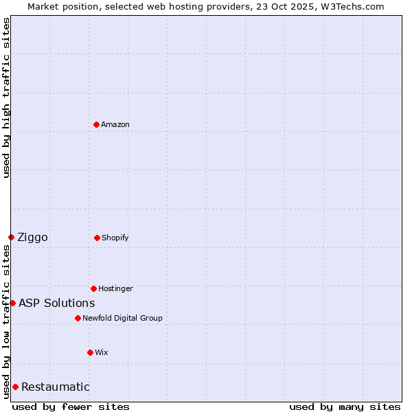 Market position of Restaumatic vs. ASP Solutions vs. Ziggo