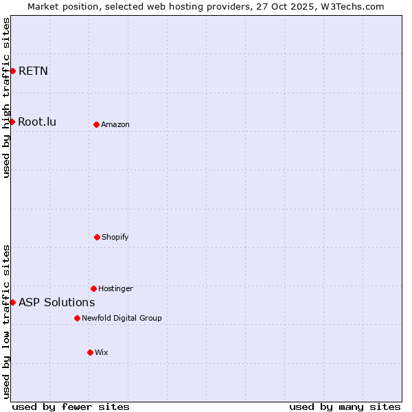 Market position of ASP Solutions vs. RETN vs. Root.lu