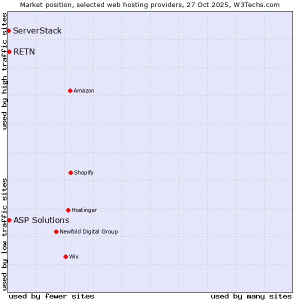 Market position of ASP Solutions vs. RETN vs. ServerStack