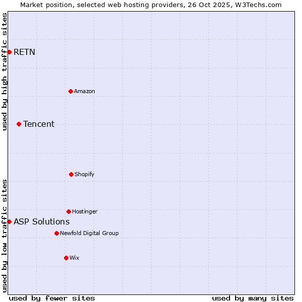 Market position of Tencent vs. ASP Solutions vs. RETN