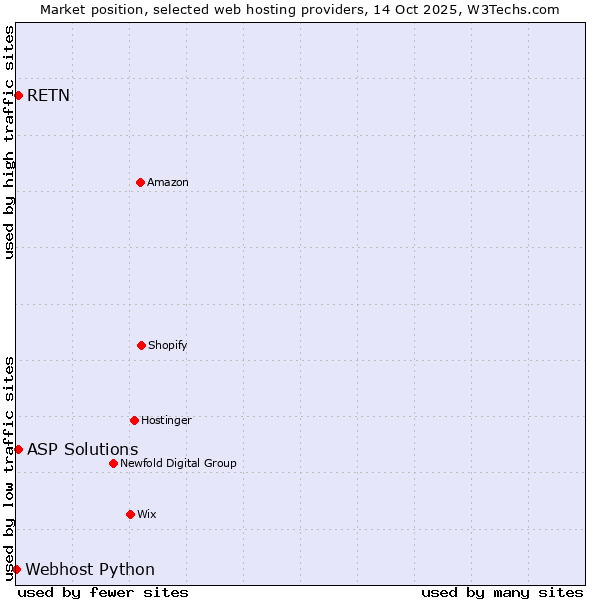 Market position of ASP Solutions vs. RETN vs. Webhost Python