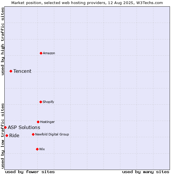 Market position of Tencent vs. Ride vs. ASP Solutions