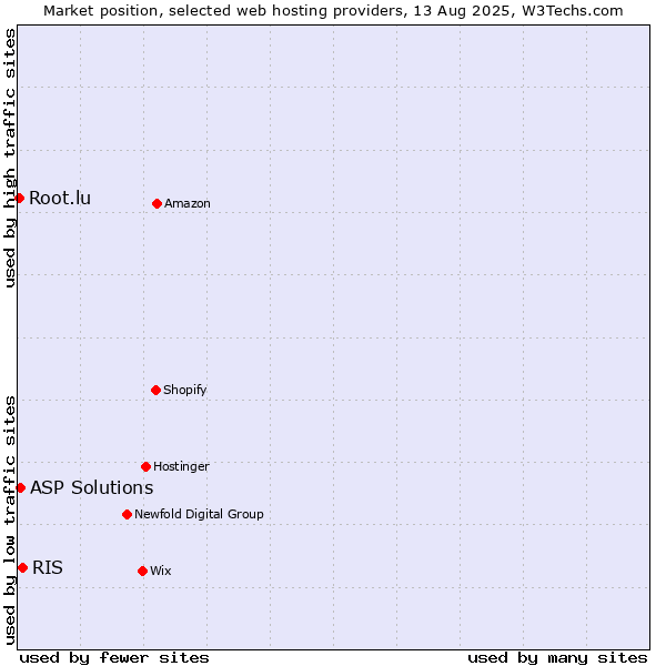 Market position of RIS vs. ASP Solutions vs. Root.lu