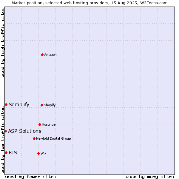 Market position of Semplify vs. RIS vs. ASP Solutions