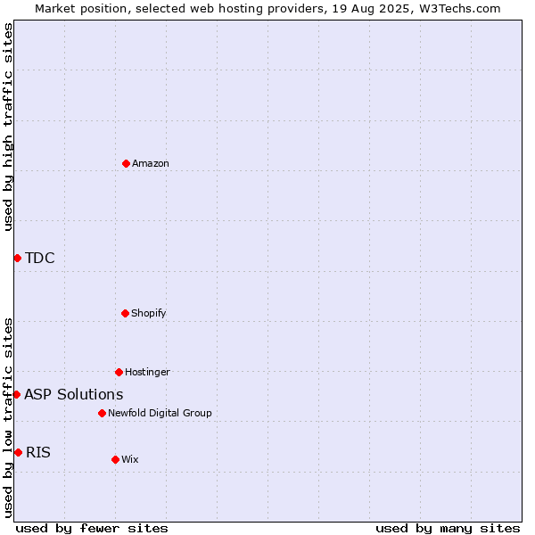 Market position of RIS vs. TDC vs. ASP Solutions