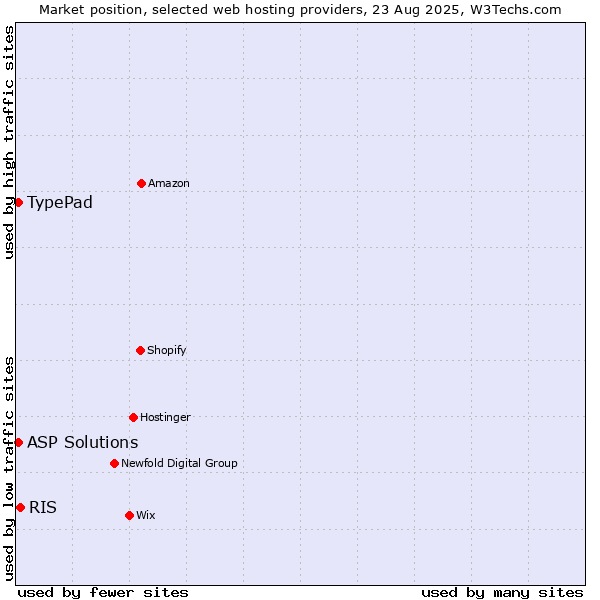 Market position of RIS vs. TypePad vs. ASP Solutions