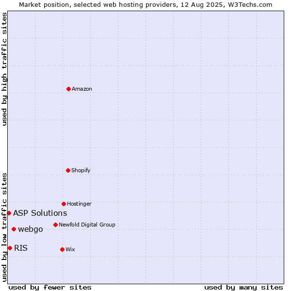 Market position of webgo vs. RIS vs. ASP Solutions