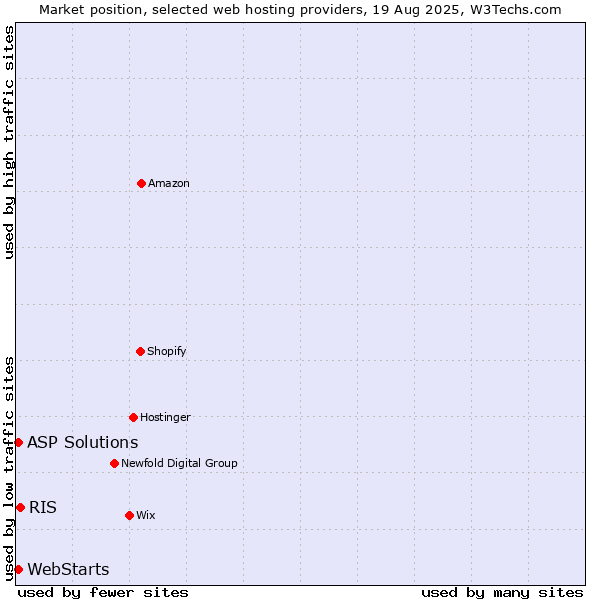Market position of RIS vs. ASP Solutions vs. WebStarts