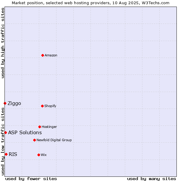 Market position of RIS vs. ASP Solutions vs. Ziggo