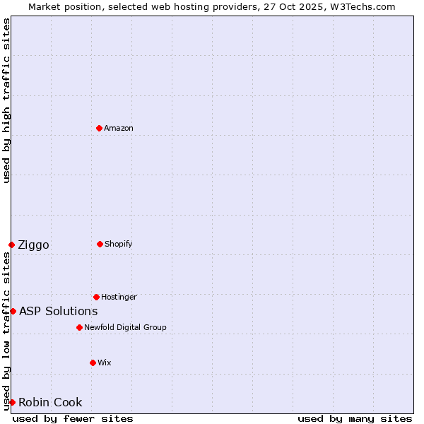 Market position of ASP Solutions vs. Robin Cook vs. Ziggo