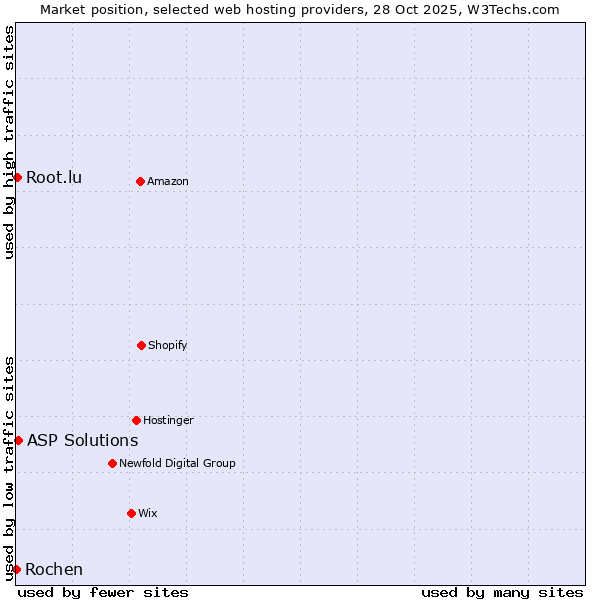Market position of ASP Solutions vs. Root.lu vs. Rochen