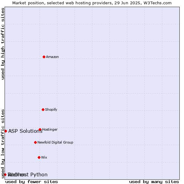 Market position of ASP Solutions vs. Webhost Python vs. Rochen