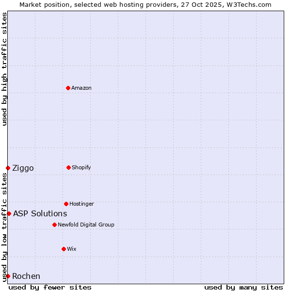 Market position of ASP Solutions vs. Ziggo vs. Rochen