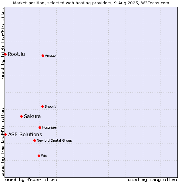 Market position of Sakura vs. ASP Solutions vs. Root.lu