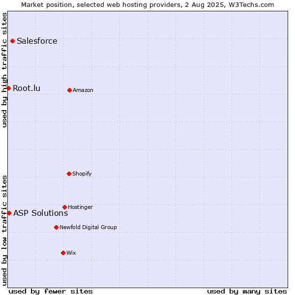 Market position of Salesforce vs. ASP Solutions vs. Root.lu
