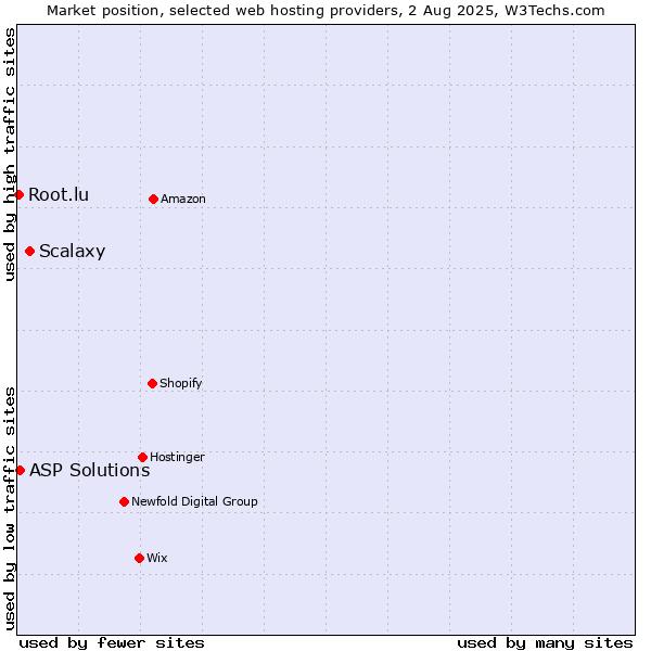 Market position of Scalaxy vs. ASP Solutions vs. Root.lu