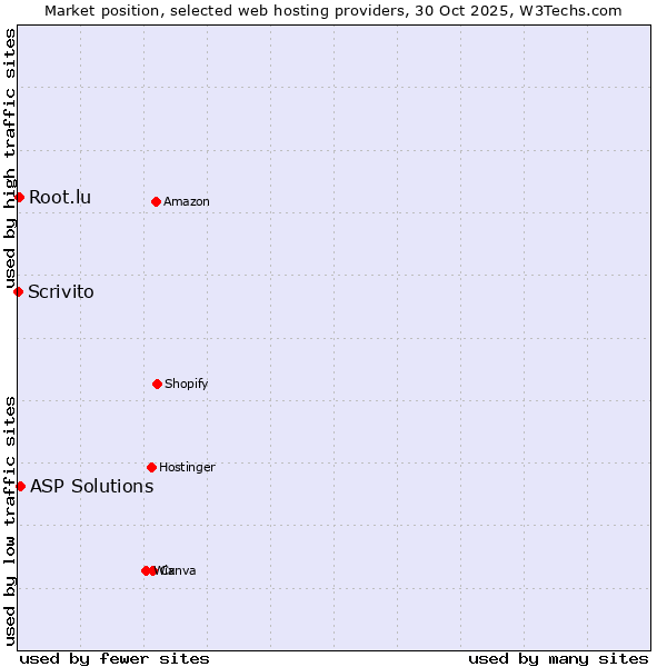 Market position of ASP Solutions vs. Root.lu vs. Scrivito