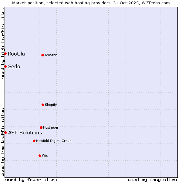Market position of ASP Solutions vs. Sedo vs. Root.lu