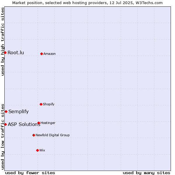 Market position of Semplify vs. ASP Solutions vs. Root.lu