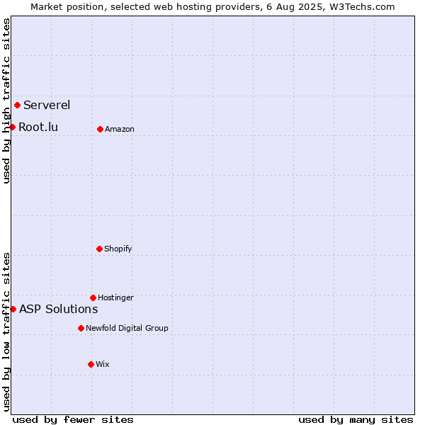Market position of Serverel vs. ASP Solutions vs. Root.lu