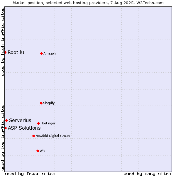 Market position of Serverius vs. ASP Solutions vs. Root.lu