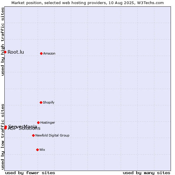 Market position of ServerMania vs. ASP Solutions vs. Root.lu