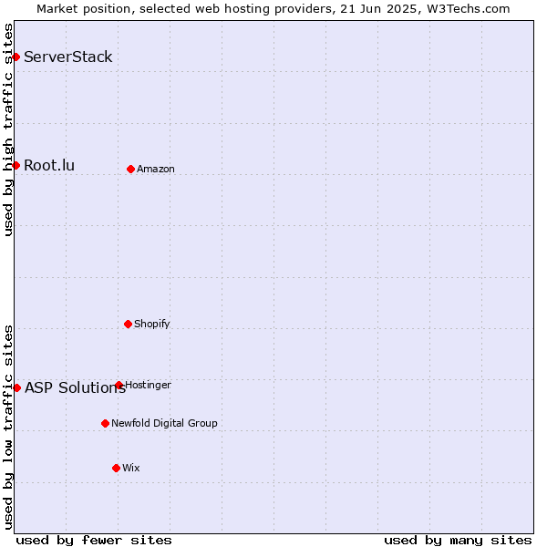 Market position of ASP Solutions vs. Root.lu vs. ServerStack