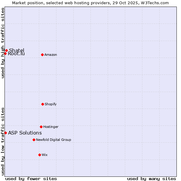 Market position of Shatel vs. ASP Solutions vs. Root.lu