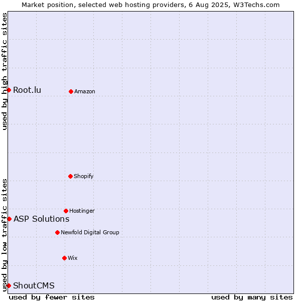 Market position of ASP Solutions vs. Root.lu vs. ShoutCMS