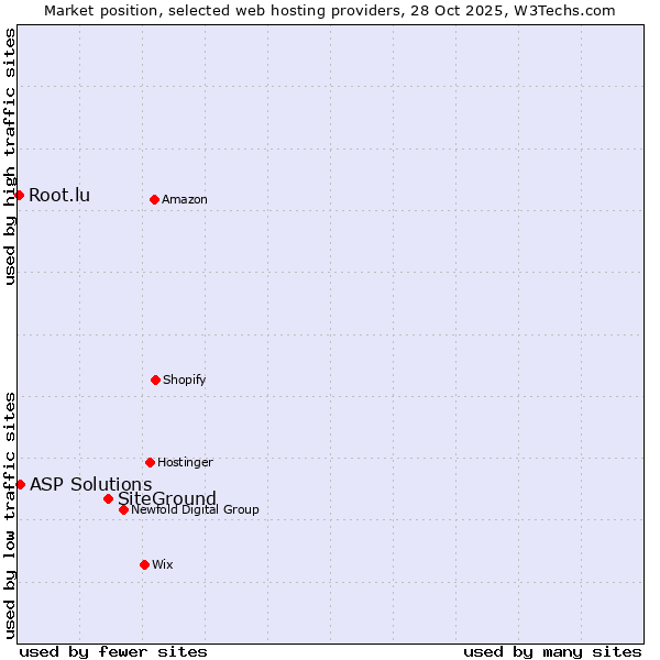 Market position of SiteGround vs. ASP Solutions vs. Root.lu
