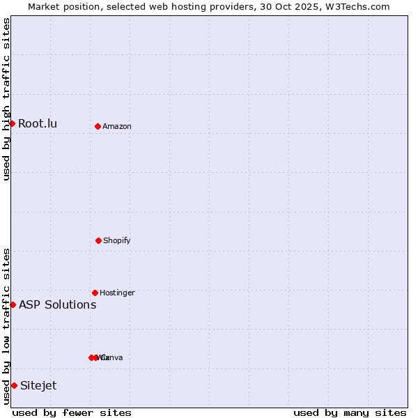 Market position of Sitejet vs. ASP Solutions vs. Root.lu