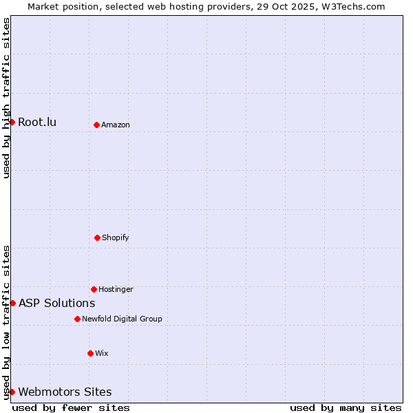 Market position of ASP Solutions vs. Root.lu vs. Webmotors Sites