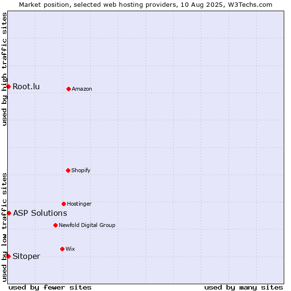 Market position of ASP Solutions vs. Sitoper vs. Root.lu