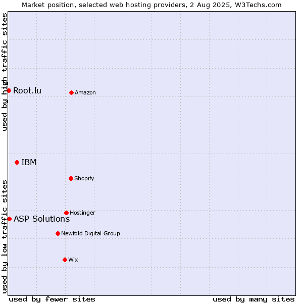 Market position of IBM vs. ASP Solutions vs. Root.lu