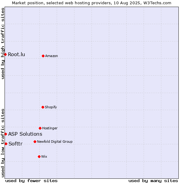 Market position of Softtr vs. ASP Solutions vs. Root.lu