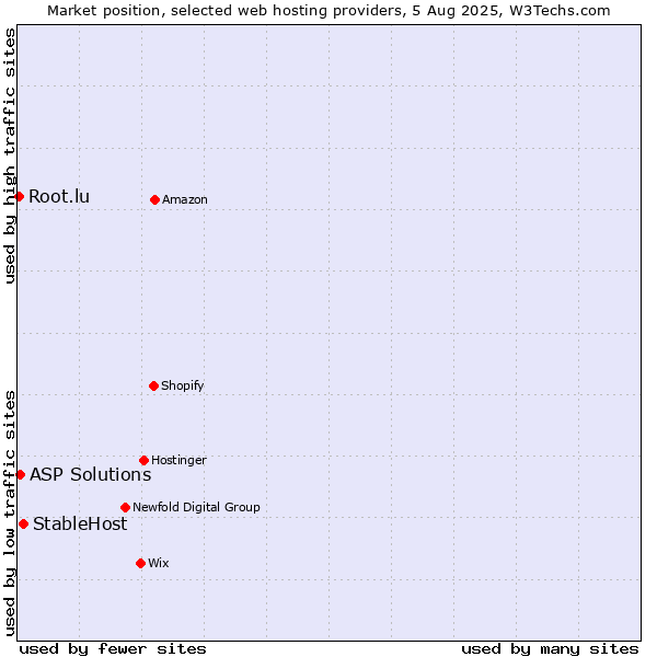 Market position of StableHost vs. ASP Solutions vs. Root.lu
