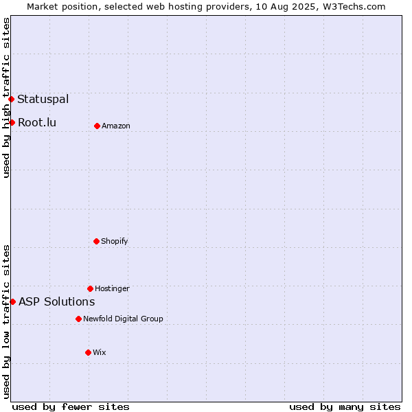 Market position of ASP Solutions vs. Root.lu vs. Statuspal