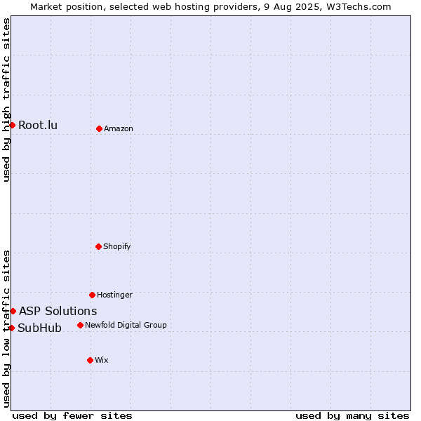 Market position of ASP Solutions vs. Root.lu vs. SubHub