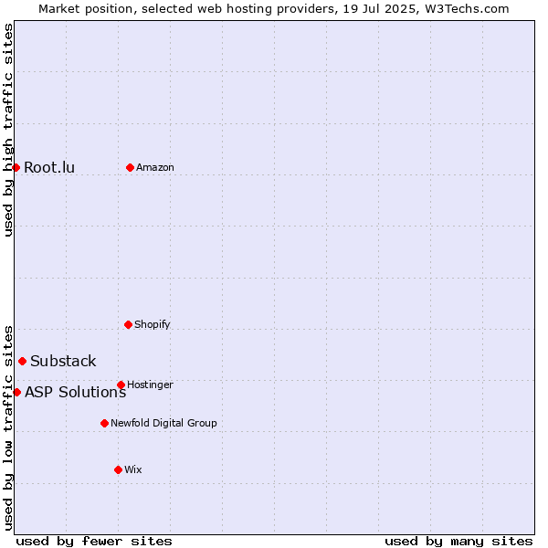 Market position of Substack vs. ASP Solutions vs. Root.lu